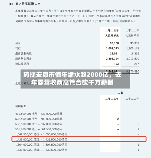 药捷安康市值年缩水超2000亿，去年零营收两高管合砍千万薪酬-第2张图片