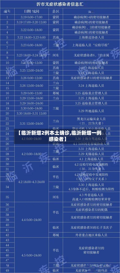【临沂新增2例本土确诊,临沂新增一例感染者】-第2张图片