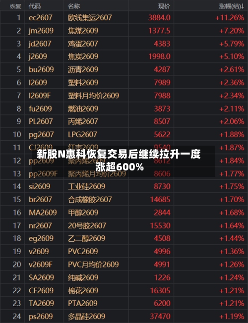 新股N惠科恢复交易后继续拉升一度涨超600%-第3张图片