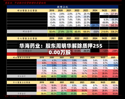 华海药业：股东周明华解除质押2550.00万股