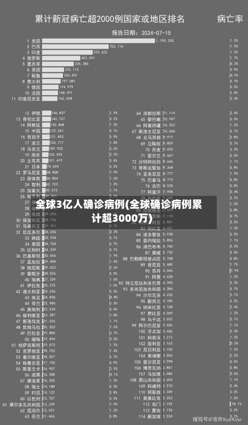 全球3亿人确诊病例(全球确诊病例累计超3000万)-第2张图片