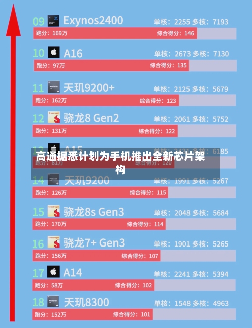 高通据悉计划为手机推出全新芯片架构-第2张图片