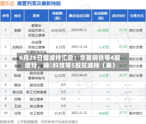 6月26日增减持汇总：华菱钢铁等4股增持，峰岹科技等5股拟减持（表）-第2张图片