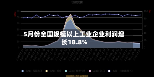 5月份全国规模以上工业企业利润增长18.8%-第2张图片