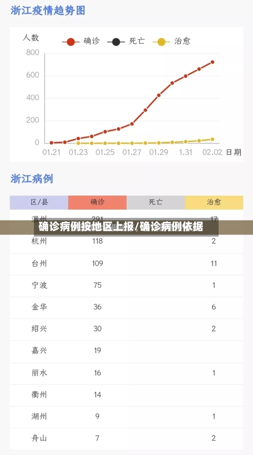 确诊病例按地区上报/确诊病例依据