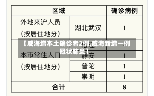 【威海增本土确诊者2例,威海新增一例冠状肺炎】-第2张图片