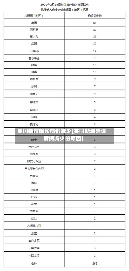 英国新增确诊病例减少(英国新增确诊病例减少的原因)