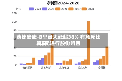 药捷安康-B早盘大涨超38% 有意斥比较高1亿元进行股份购回-第2张图片