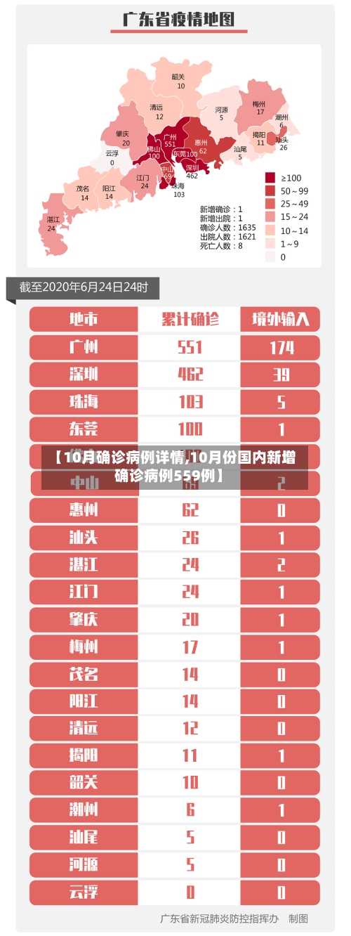 【10月确诊病例详情,10月份国内新增确诊病例559例】