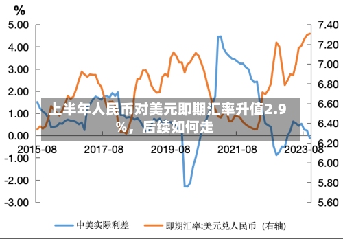 上半年人民币对美元即期汇率升值2.9%	，后续如何走-第3张图片