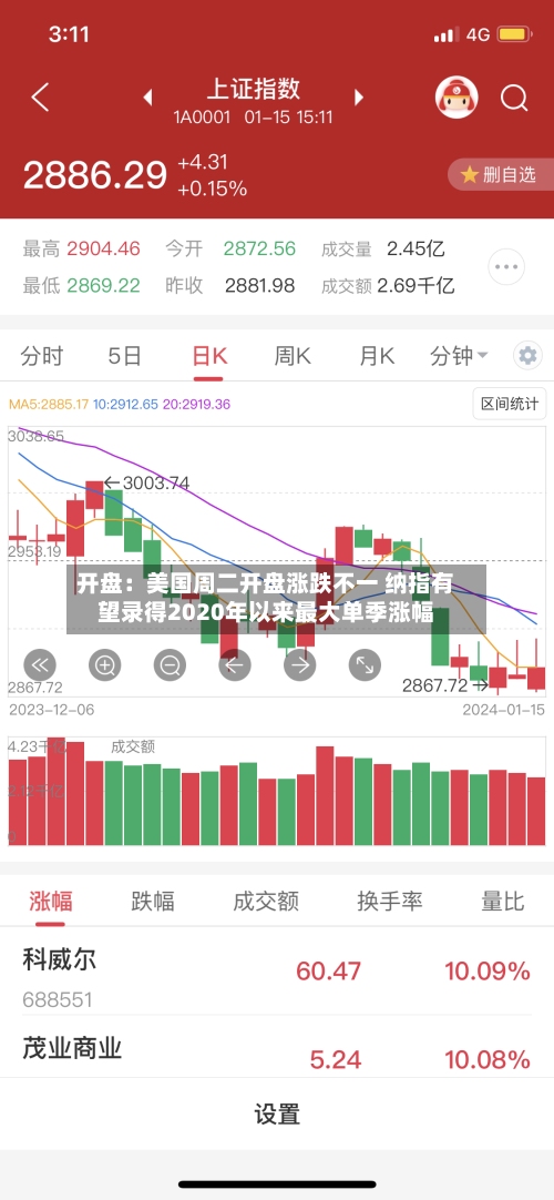 开盘：美国周二开盘涨跌不一 纳指有望录得2020年以来最大单季涨幅-第2张图片