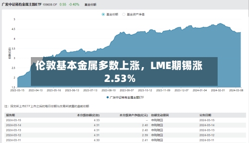 伦敦基本金属多数上涨，LME期锡涨2.53%-第2张图片