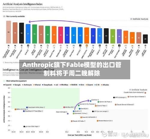 Anthropic旗下Fable模型的出口管制料将于周二晚解除