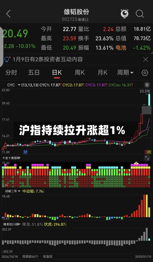 沪指持续拉升涨超1%