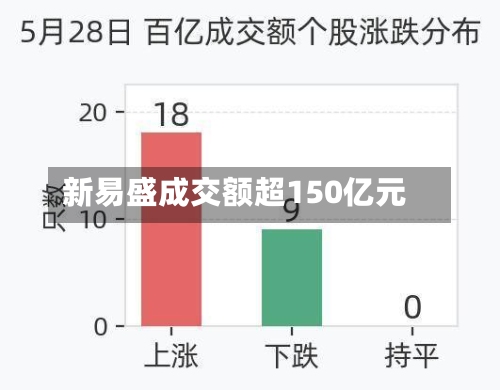 新易盛成交额超150亿元