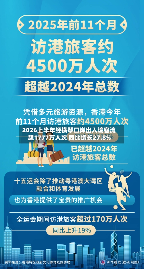 2026上半年经横琴口岸出入境客流超1777万人次 同比增长27.8%