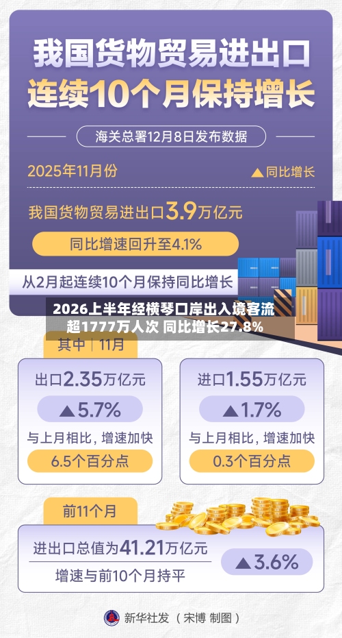 2026上半年经横琴口岸出入境客流超1777万人次 同比增长27.8%-第2张图片