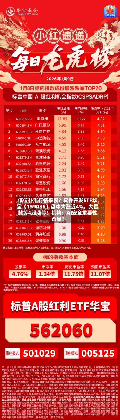 低位补涨行情来袭？软件开发ETF华宝（159036）盘中大涨近4%，大智慧等4股涨停！机构：AI安全重要性凸显！