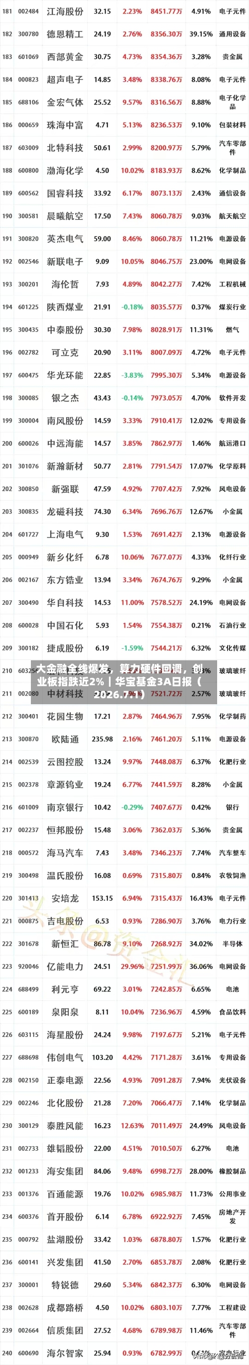 大金融全线爆发，算力硬件回调	，创业板指跌近2%｜华宝基金3A日报（2026.7.1）-第1张图片