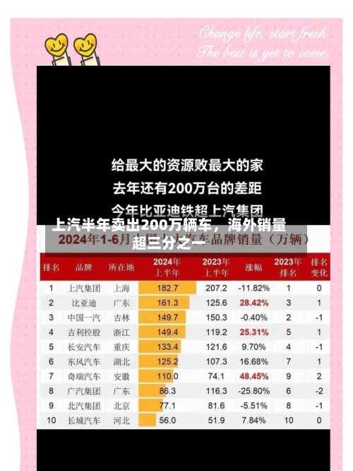 上汽半年卖出200万辆车，海外销量超三分之一-第3张图片