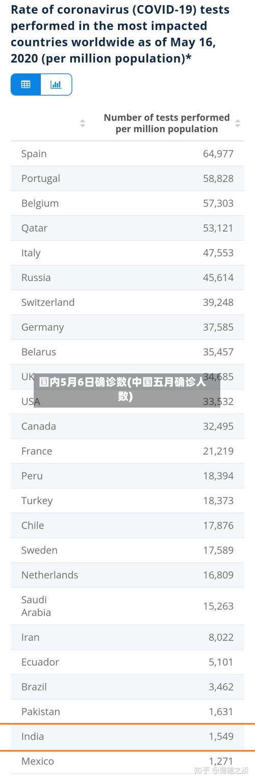 国内5月6日确诊数(中国五月确诊人数)-第2张图片