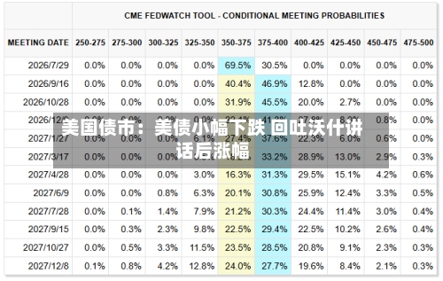 美国债市:美债小幅下跌 回吐沃什讲话后涨幅-第3张图片