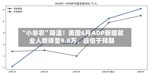 “小非农	”降温！美国6月ADP新增就业人数降至9.8万，远低于预期-第2张图片