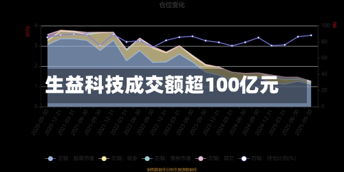 生益科技成交额超100亿元