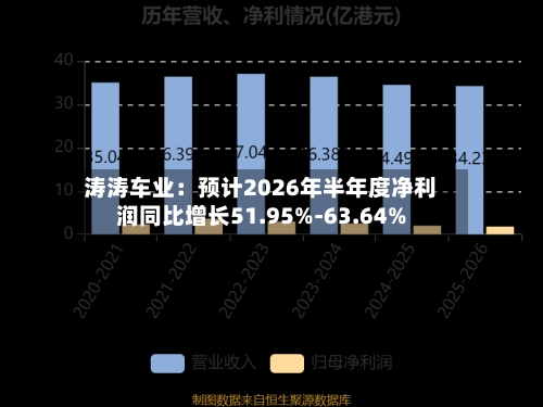 涛涛车业：预计2026年半年度净利润同比增长51.95%-63.64%-第2张图片