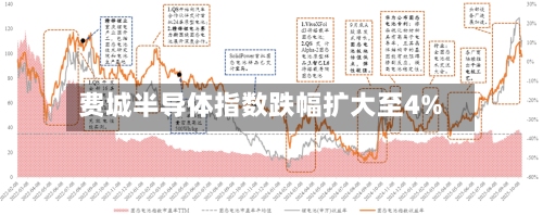 费城半导体指数跌幅扩大至4%