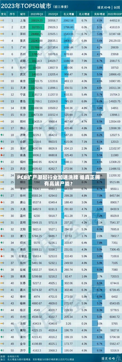 PCB扩产潮起行业加速洗牌 谁真正拥有高端产能？