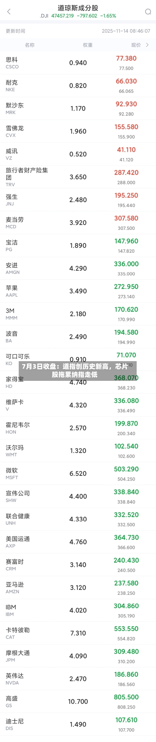7月3日收盘：道指创历史新高，芯片股拖累纳指走低