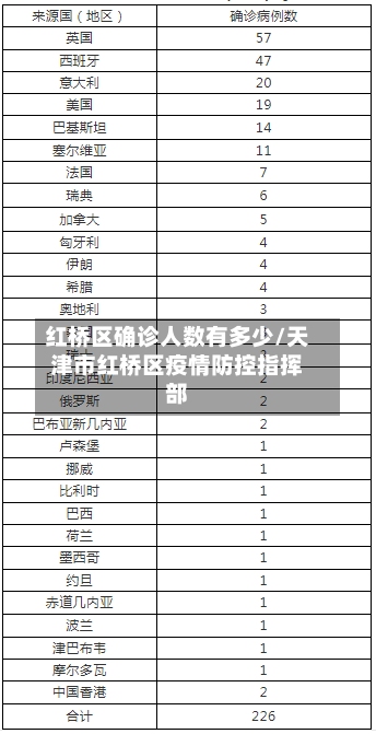 红桥区确诊人数有多少/天津市红桥区疫情防控指挥部