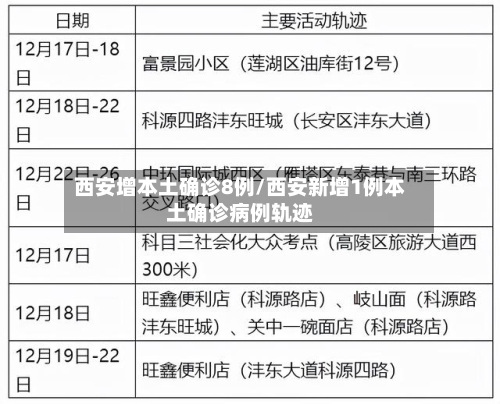 西安增本土确诊8例/西安新增1例本土确诊病例轨迹