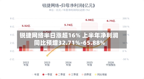 锐捷网络半日涨超16% 上半年净利润同比预增32.71%-65.88%