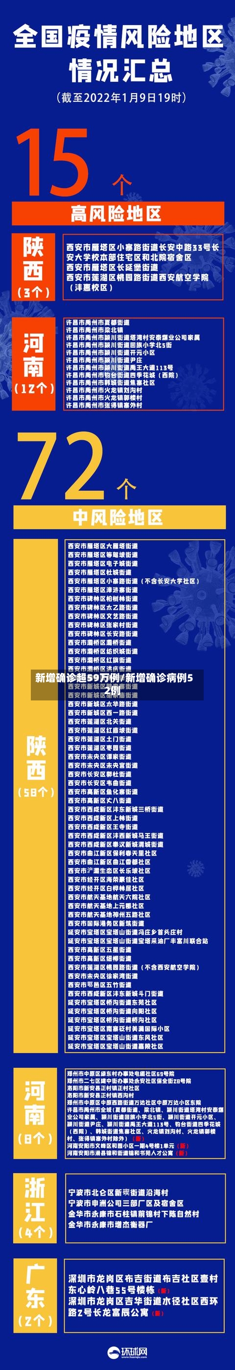 新增确诊超59万例/新增确诊病例52例-第2张图片