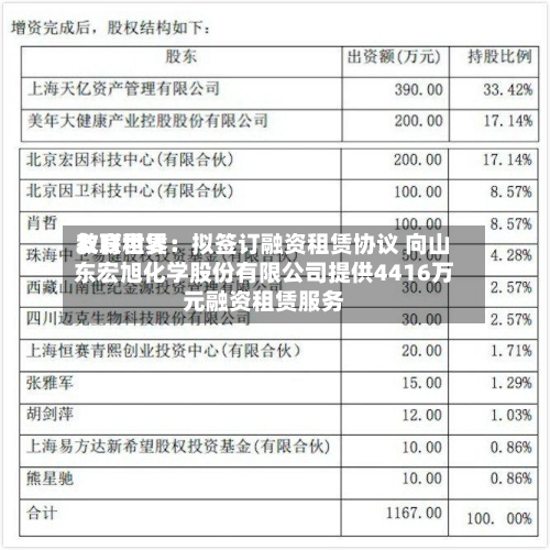 友联世界
教育租赁:拟签订融资租赁协议 向山东宏旭化学股份有限公司提供4416万元融资租赁服务-第1张图片