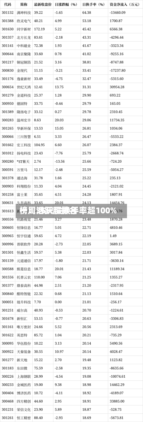 一周活跃股排名榜：35只股换手率超100%