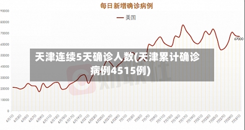 天津连续5天确诊人数(天津累计确诊病例4515例)