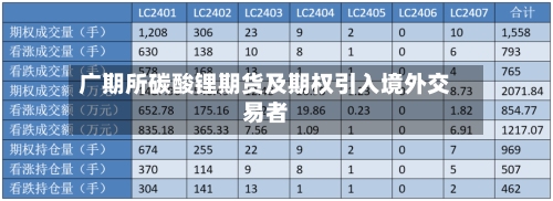 广期所碳酸锂期货及期权引入境外交易者