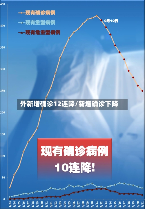 外新增确诊12连降/新增确诊下降