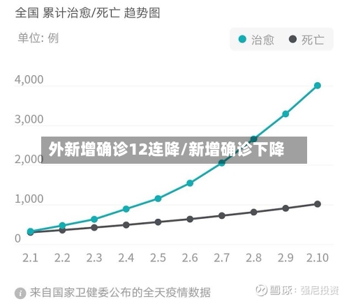 外新增确诊12连降/新增确诊下降-第2张图片