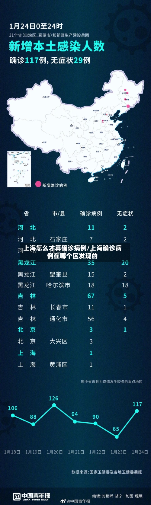 上海怎么才算确诊病例/上海确诊病例在哪个区发现的