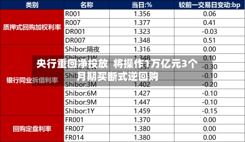 央行重回净投放  将操作1万亿元3个月期买断式逆回购