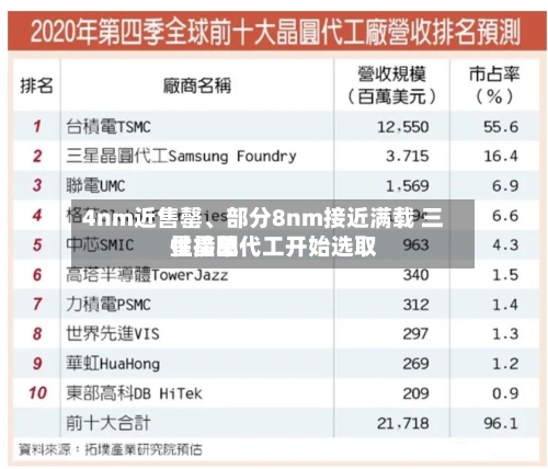 4nm近售罄、部分8nm接近满载 三星晶圆代工开始选取性接单-第2张图片
