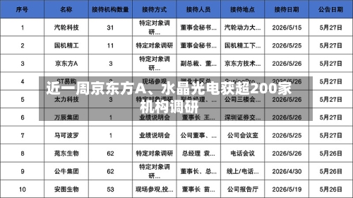 近一周京东方A、水晶光电获超200家机构调研