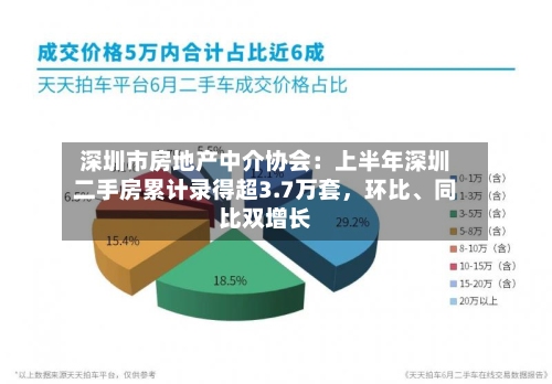 深圳市房地产中介协会：上半年深圳二手房累计录得超3.7万套	，环比、同比双增长-第2张图片