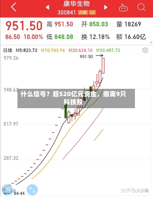 什么信号？超520亿元资金	，撤离9只科技股-第2张图片