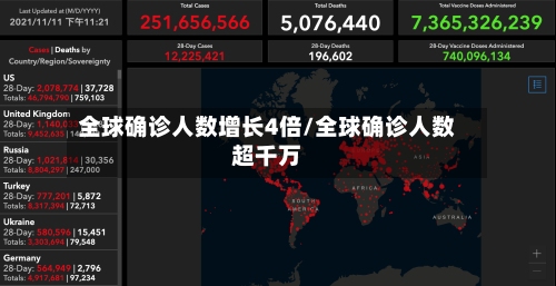 全球确诊人数增长4倍/全球确诊人数超千万-第3张图片
