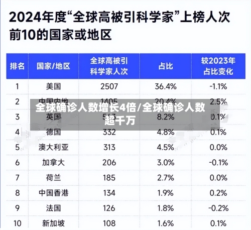 全球确诊人数增长4倍/全球确诊人数超千万